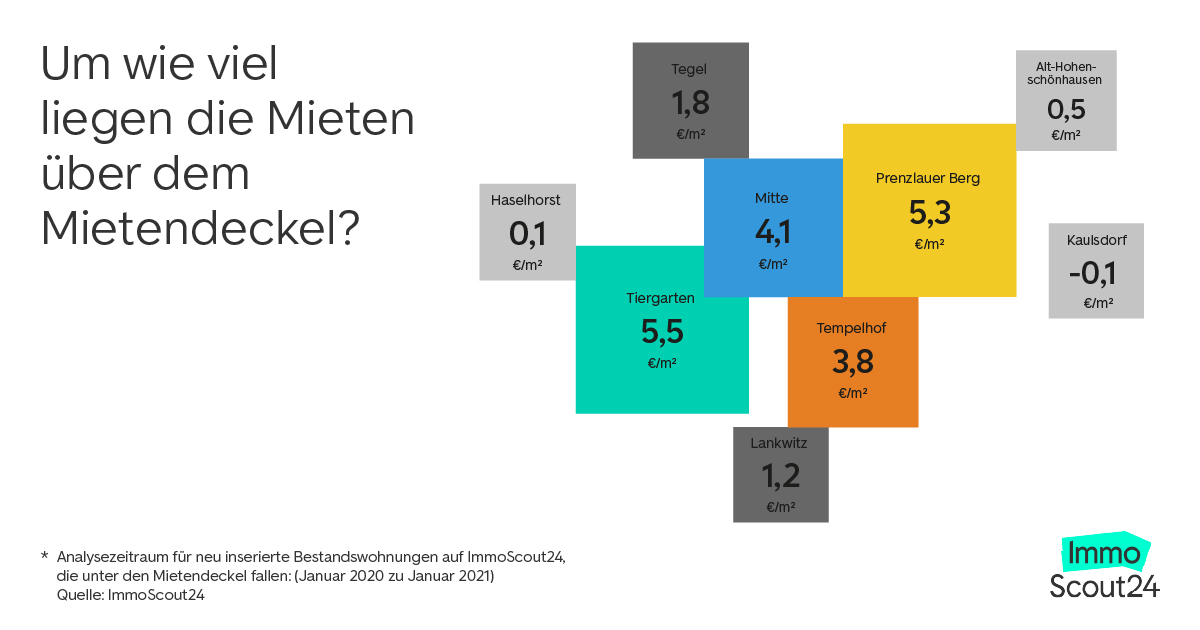 Wieviel liegen die Angebotsmieten über dem Mietendeckel? Copyright: Immobilien Scout GmbH Wieviel liegen die Angebotsmieten über dem Mietendeckel? Copyright: Immobilien Scout GmbH