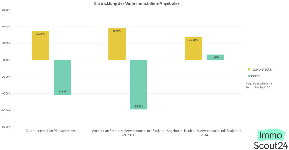 Die Entwicklung des Wohnimmobilien-Angebotes in den Top 7. Copyright: ImmoScout24