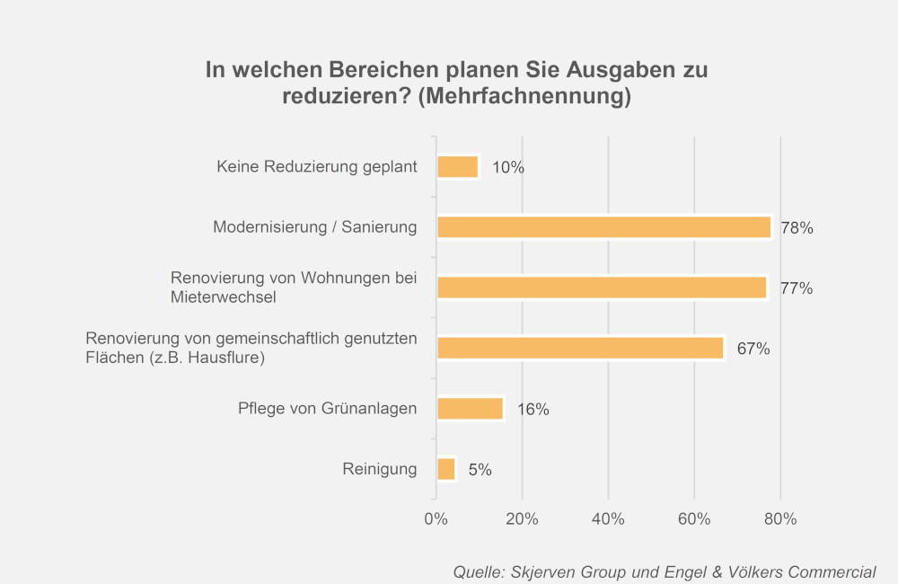 Einsparpotentiale sehen Vermieter vor allem in diesen Bereichen. Copyright: Skjerven Group und Engel & Völkers Commercial