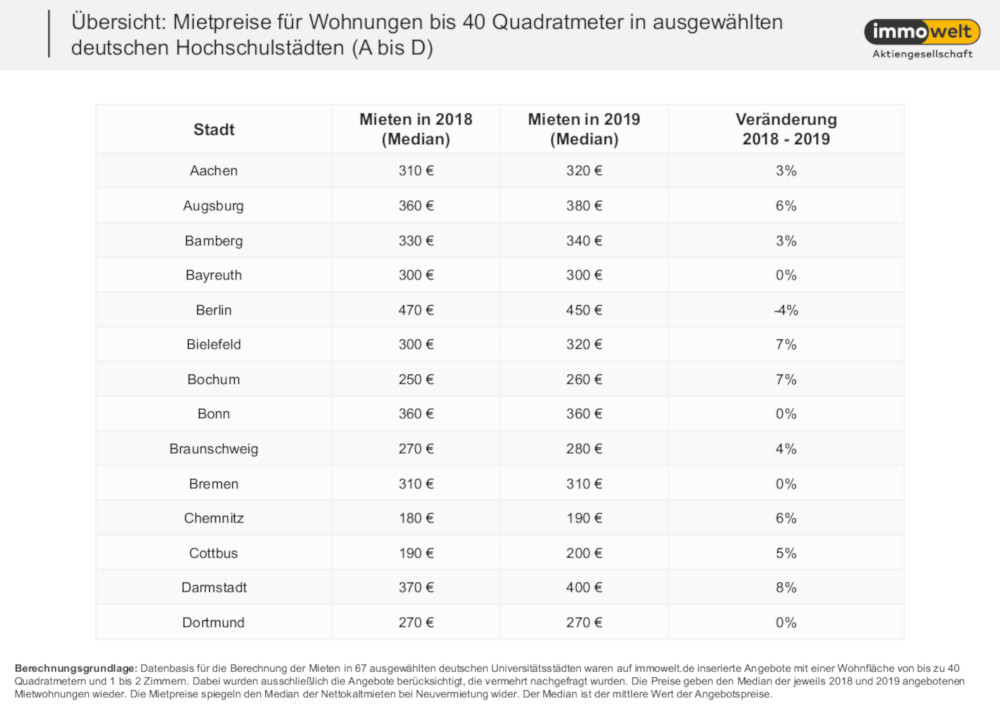 Mieten für Studentenwohnungen A-D. Copyright: immowelt.de