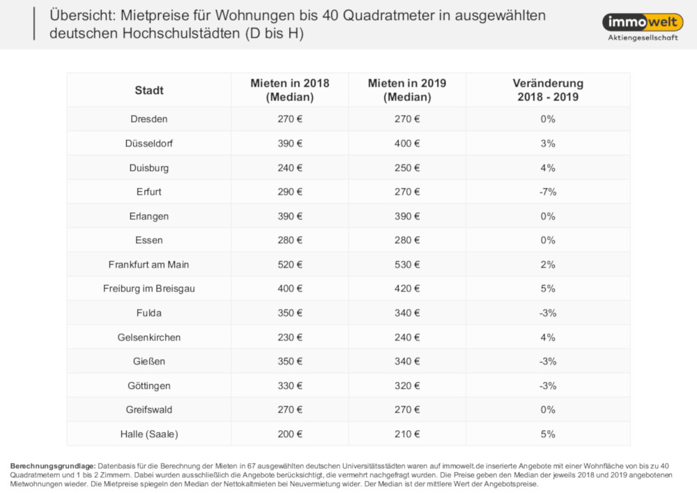 Mieten für Studentenwohnungen D-H. Copyright: immowelt.de