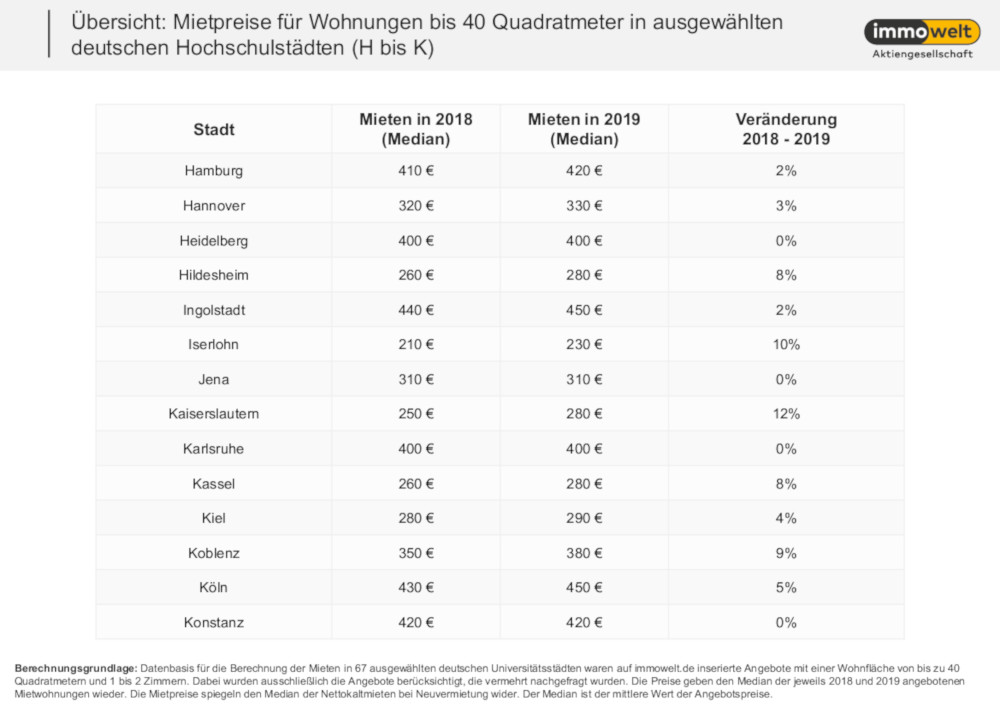 Mieten für Studentenwohnungen H-K. Copyright: immowelt.de