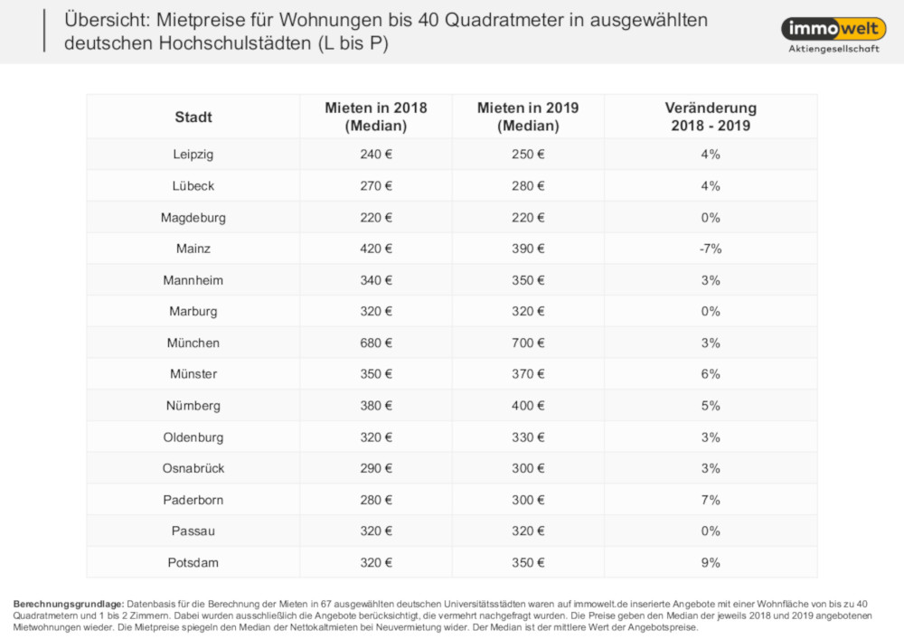 Mieten für Studentenwohnungen L-P. Copyright: immowelt.de