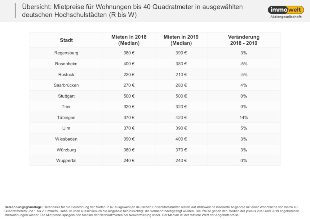 Mieten für Studentenwohnungen R-W. Copyright: immowelt.de