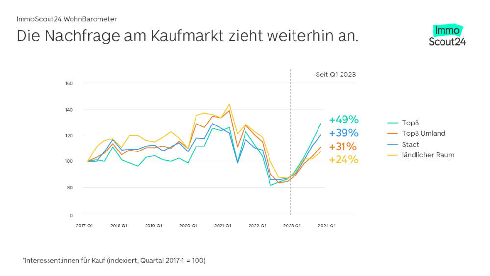 Die Nachfrage am Kaufmarkt zieht an. Copyright: ImmoScout24