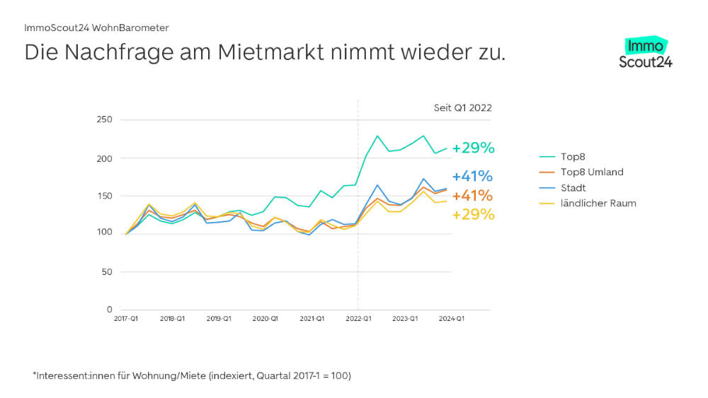 Die Nachfrage am Mietmarkt zieht wieder an. Copyright: ImmoScout24