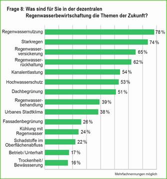 Die Umfrageergebnisse im Einzelnen. Copyright: Mall GmbH