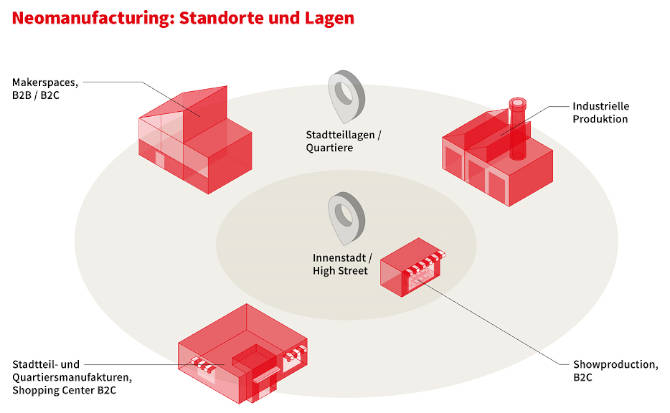 In diesen Lagen bietet sich Neomanufacturing an. Copyright: JLL