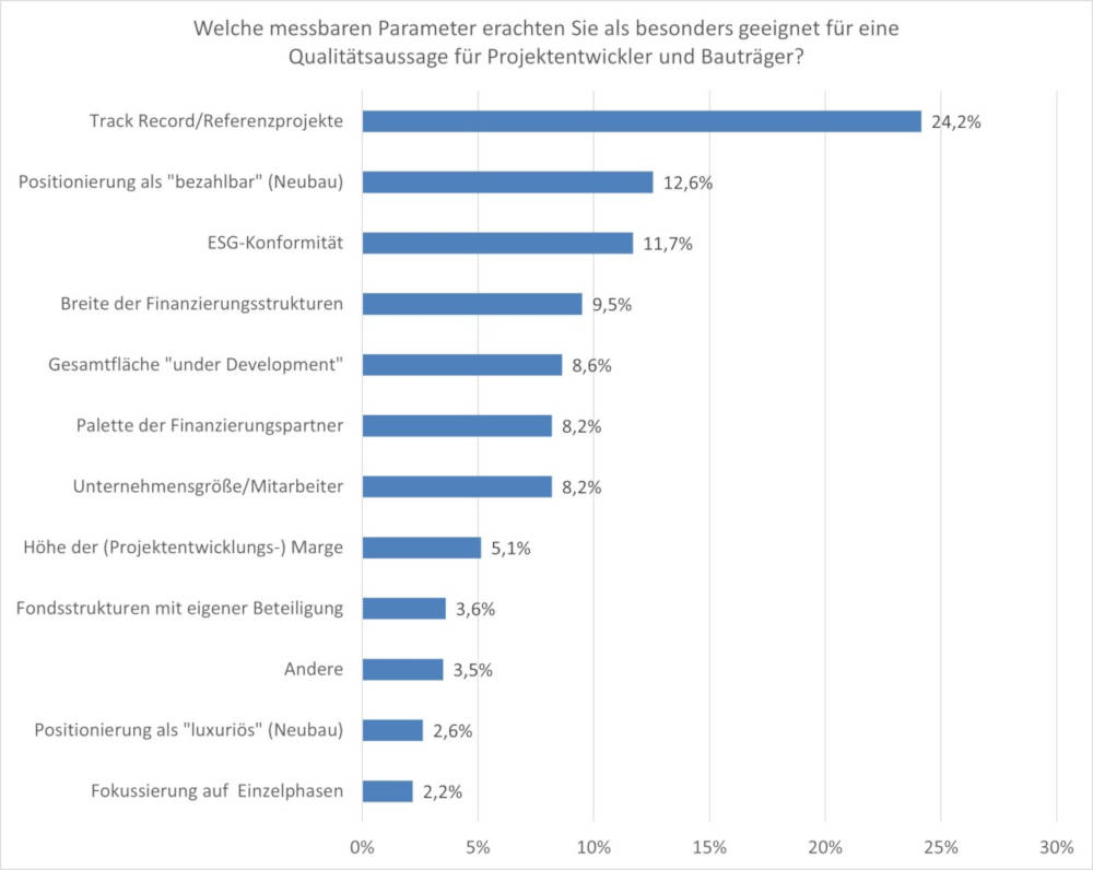 Diese Parameter erlauben Aussagen zur Qualität eines Projektentwicklers. Copyright: bulwiengesa