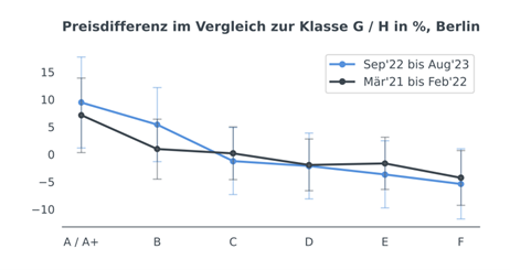 Die Preisdifferenzen in Berlin. Copyright: PriceHubble