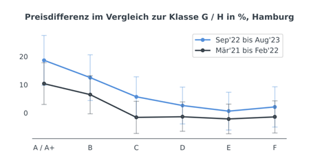 Die Preisdifferenzen in Hamburg. Copyright: PriceHubble
