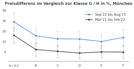 Die Preisdifferenzen in München. Copyright: PriceHubble