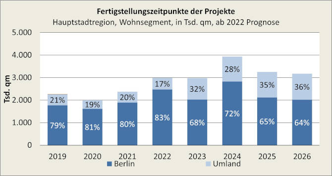 Vorausberechnung der Wohnprojektentwicklungen in Berlin. Copyright: bulwiengesa