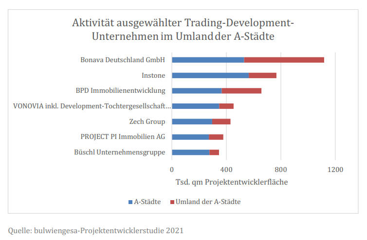 Aktivität ausgewählter Trading-Development-Unternehmen im Umland der A-Städte. Copyright: bulwiengesa Aktivität ausgewählter Trading-Development-Unternehmen im Umland der A-Städte. Copyright: bulwiengesa
