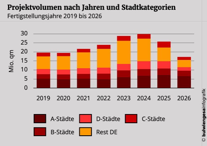 Projektvolumen nach Jahren und Stadtkategorien. Copyright: bulwiengesa