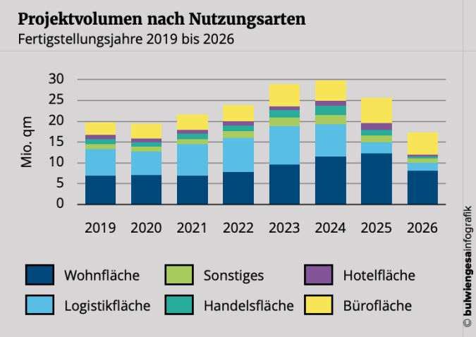 Projektvolumen nach Nutzungsarten. Copyright: bulwiengesa