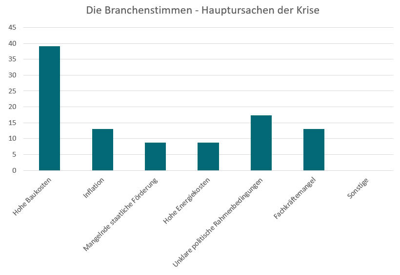 Die Hauptursachen der Krise aus Sicht von Projektentwicklern. Copyright: QUIN Investment