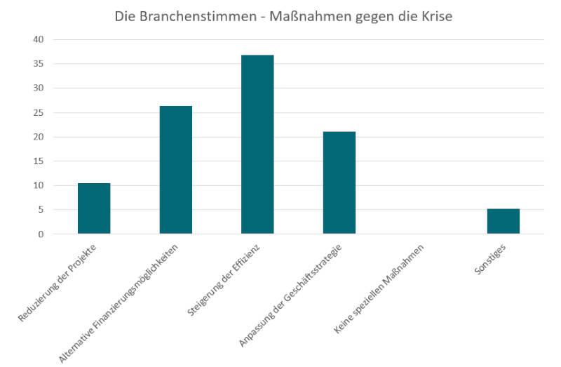 Erfolgsversprechende Maßnahmen gegen die Krise. Copyright: QUIN Investment