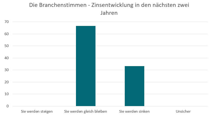 Zinsentwicklung aus Sicht der Befragten Projektentwickler. Copyright: QUIN Investment