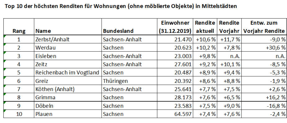 Top 10 der höchsten Rendite. Copyright: GeoMap by RealEstatePilot