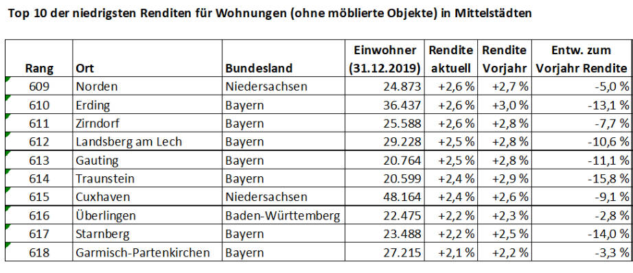 Top 10 der niedrigsten Rendite. Copyright: GeoMap by RealEstatePilot