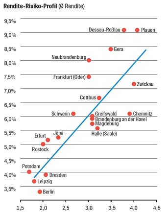 Rendite-Risiko-Profil ostdeutscher Städte. Copyright: Wüest Partner