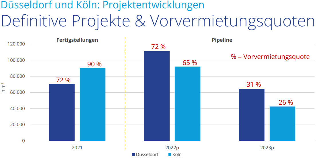 Was strömt an neuen Flächen auf die Büromärkte der Rheinmetropolen? Copyright: Colliers