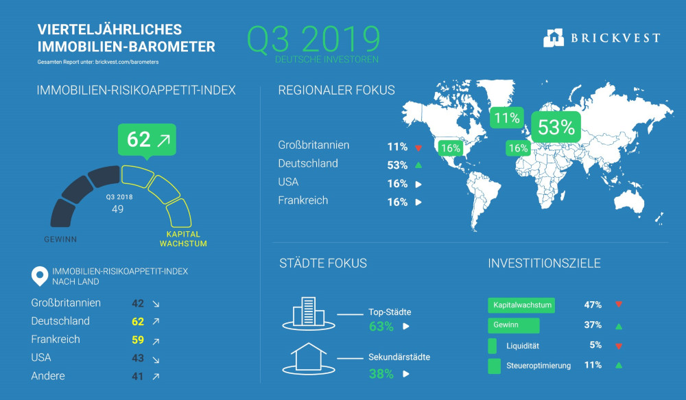 Risikoappetitsindex deutscher Investoren im dritten Quartal 2019. Copyright: BrickVest Risikoappetitsindex deutscher Investoren im dritten Quartal 2019. Copyright: BrickVest