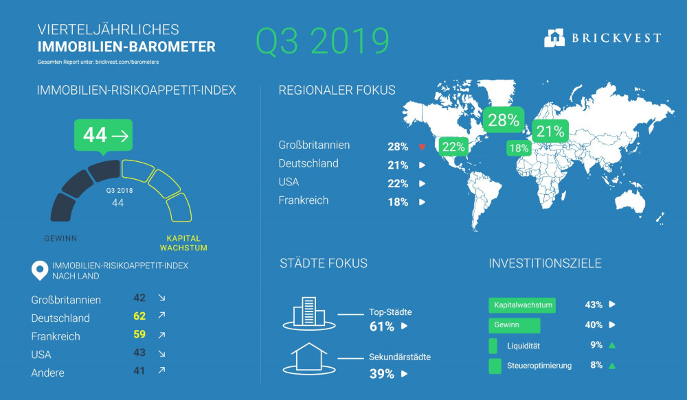 Risikoappetitsindex internationaler Investoren im dritten Quartal 2019. Copyright: BrickVest Risikoappetitsindex internationaler Investoren im dritten Quartal 2019. Copyright: BrickVest