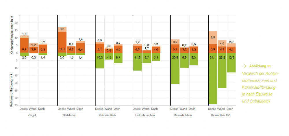Grafik zur Studie: Wieviel Kohlenstoff wird je nach Bauweise gebunden/freigegeben?