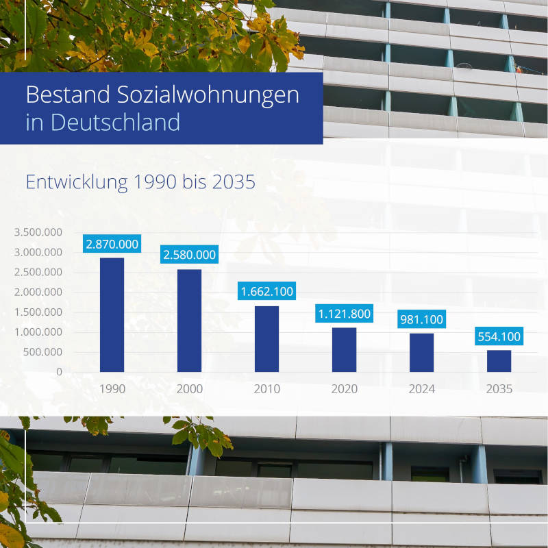 Änderung des Bestandes an Sozialwohnungen in Deutschland. Copyright: Colliers