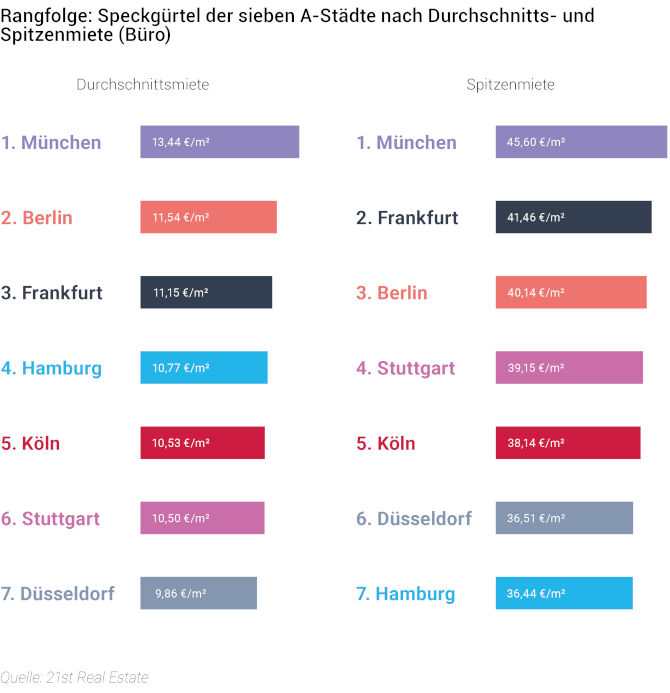 Die Speckgürtel der A-Städte hinsichtlich ihrer Büro-Durchschnitts- und -Spitzenmieten. Copyright: 21st Real Estate