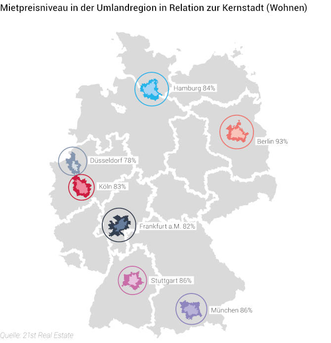 Das Mietpreisniveau für Wohnen im Umland in Relation zur Kernstadt. Copyright: 21st Real Estate