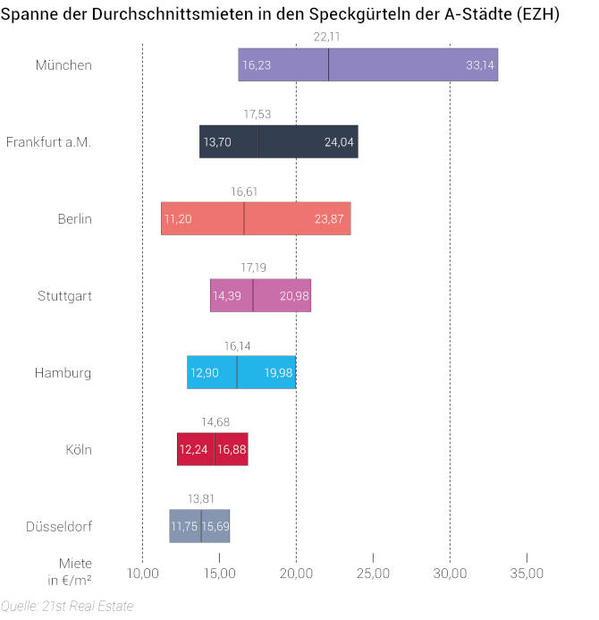 Spanne der Durchschnittsmieten im Einzelhandel in den Speckgürteln der A-Städte. Copyright: 21st Real Estate