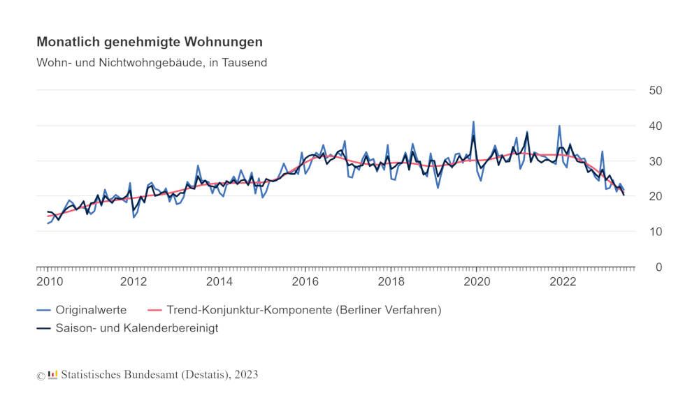 Verlauf der Baugenehmigungen. Copyright: Statistisches Bundesamt (Destatis)