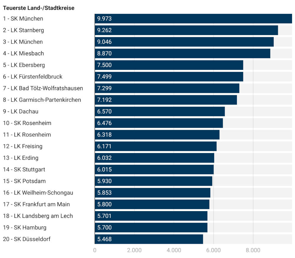 Die teuersten Land- und Stadtkreise in Deutschland. Copyright: VON POLL IMMOBILIEN