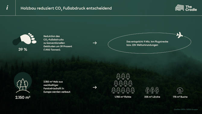 Infografik zum Holzbau an "The Cradle". Copyright: INTERBODEN Gruppe