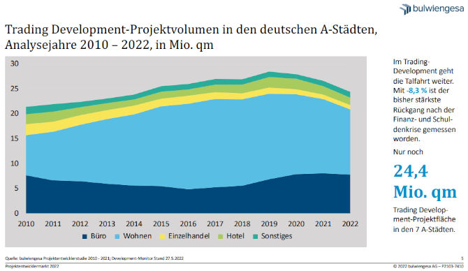 Trading Development-Projektvolumen in den deutschen A-Städten. Copyright: bulwiengesa AG