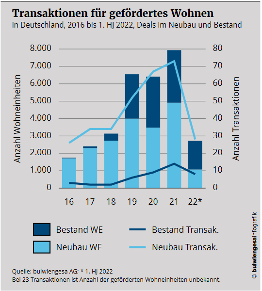 Transaktionen für gefördertes Wohnen. Copyright: bulwiengesa
