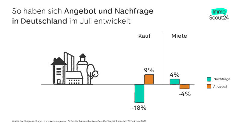 Die Angebot-Nachfrage-Trendumkehr bei Kaufimmobilien erfasst ganz Deutschland. Copyright: ImmoScout24