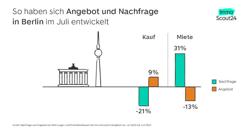 So entwickelten sich Angebot und Nachfrage auf dem Wohnmarkt Berlin. Copyright: ImmoScout24