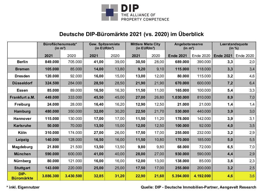 Deutsche Büromärkte im Überblick. Copyright: Deutsche Immobilien-Partner + Aengevelt Research