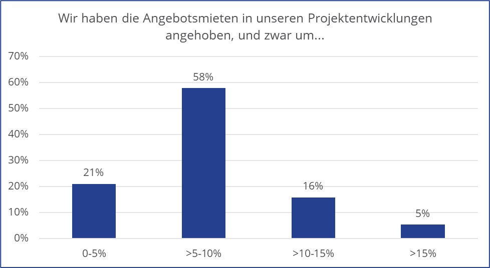 Umfrage von Colliers zum Thema Bürovermietung. Angebotsmieten-Anpassung. Copyright: Colliers