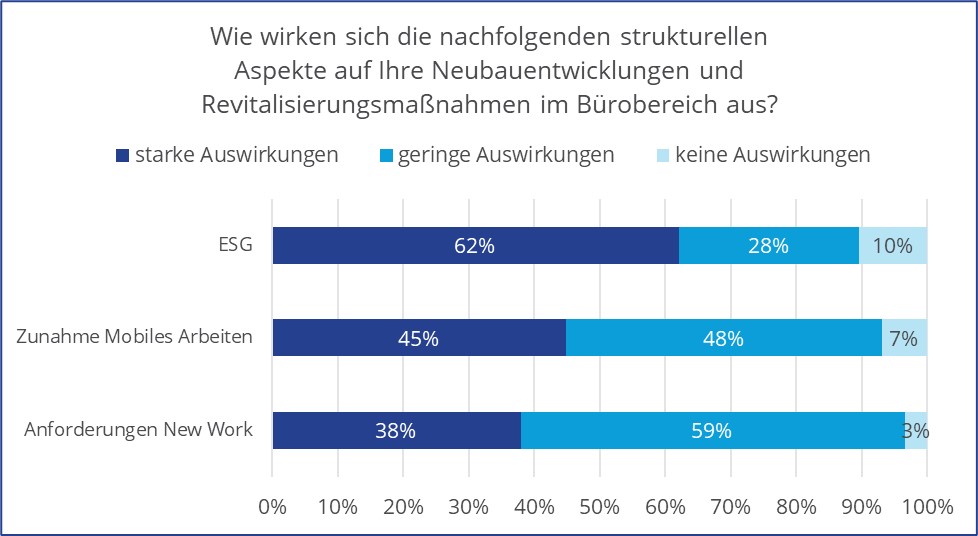 Umfrage von Colliers zum Thema Bürovermietung. Auswirkungen verschiedener Faktoren auf Neubau und Bestand. Copyright: Colliers