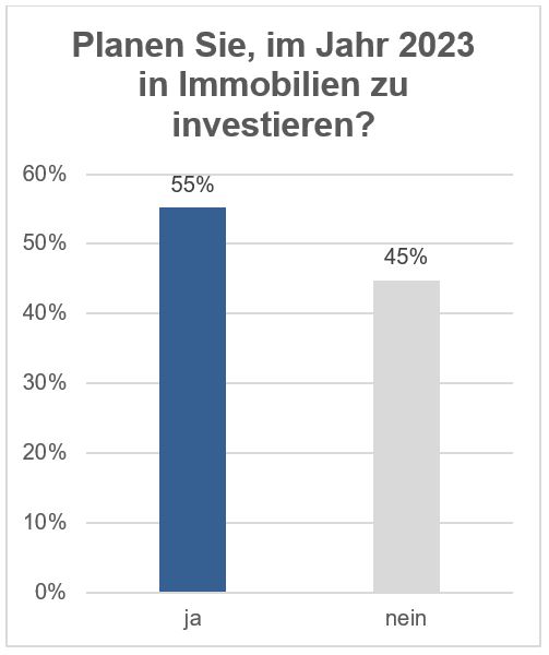 Umfrage unter institutionellen Investoren. Copyright: INDUSTRIA