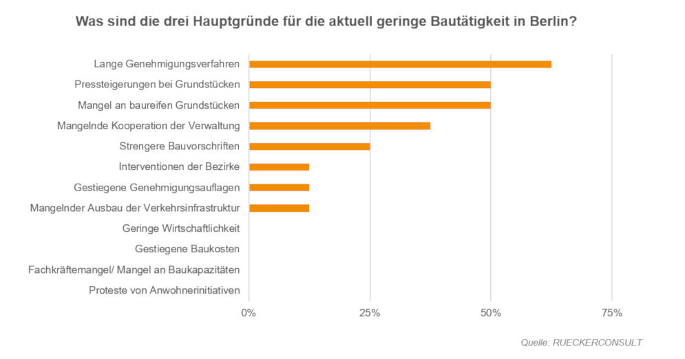 Ursachen für die rückgängige Bautätigkeit in der Hauptstadt. Copyright: RUECKERCONSULT