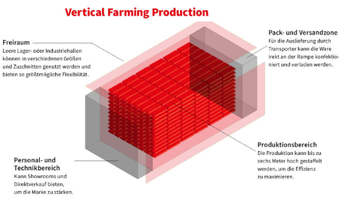 Vertical Farming. Copyright: JLL