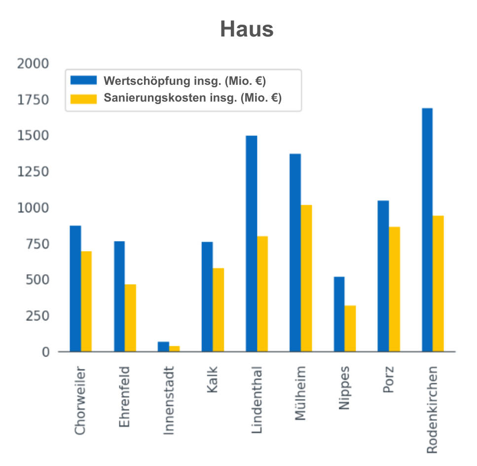 Wertzuwachs und Sanierungskosten bei Häusern in den Kölner Stadtbezirken. Copyright: PriceHubble