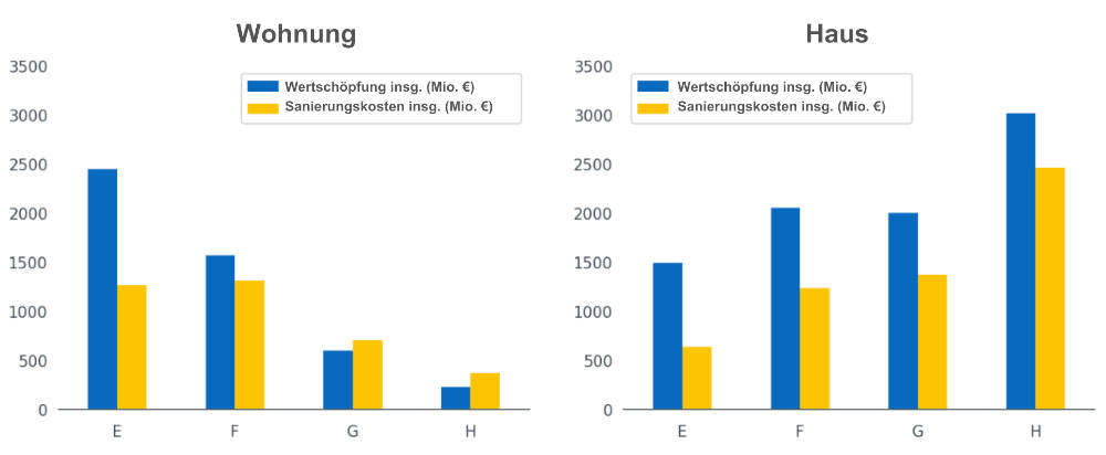 Wertzuwachs und Sanierungskosten bei Wohnungen und Häusern je nach aktueller Energieeffizienzklasse. Copyright: PriceHubble