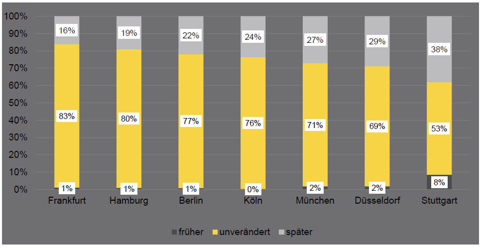 Wo verspäten sich Projektentwicklungen augenblicklich am meisten? Copyright: bulwiengesa / BF.direkt